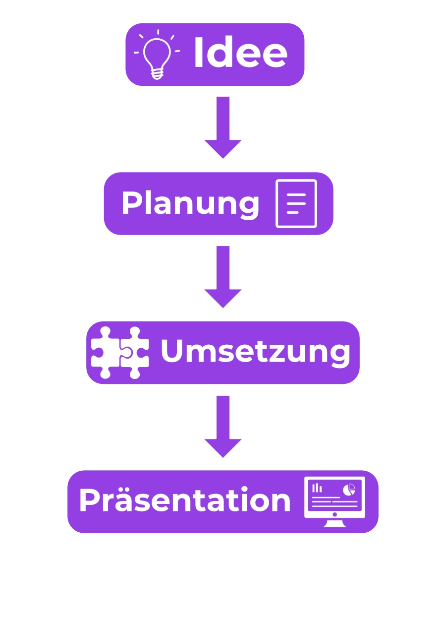 KI-Integration Workflow
